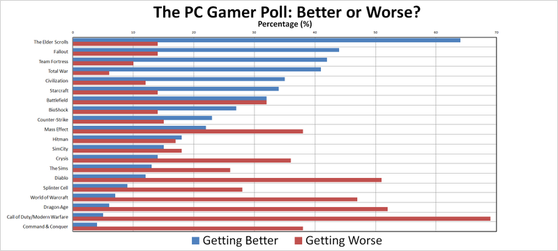 Illustration for article titled The PC Franchises Some Gamers Think are Improving, and Others Think are Getting Worse